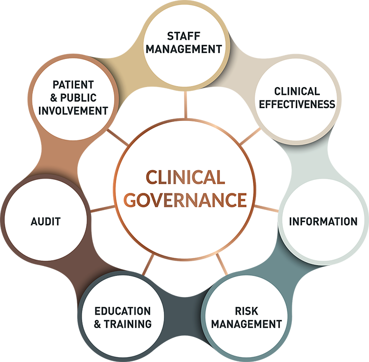 clinical research governance framework